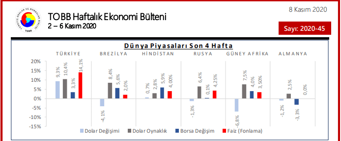 2-6 KASIM HAFTALIK EKONOMİ BÜLTENİ