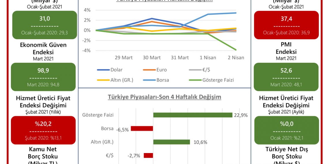 TOBB Haftalık Ekonomi Bülteni