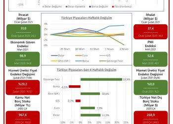 TOBB Haftalık Ekonomi Bülteni