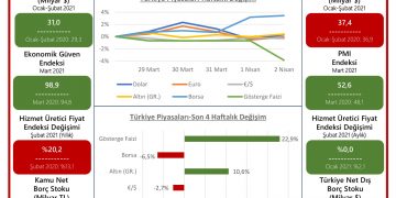TOBB Haftalık Ekonomi Bülteni