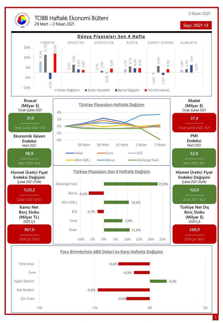 TOBB Haftalık Ekonomi Bülteni