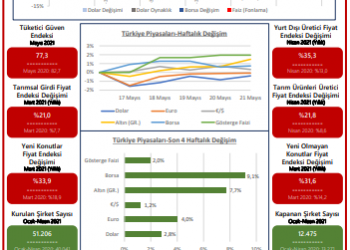 TOBB Haftalık Ekonomi Bülteni (17-21 Mayıs 2021 )