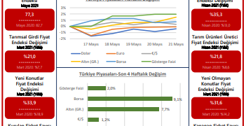 TOBB Haftalık Ekonomi Bülteni (17-21 Mayıs 2021 )