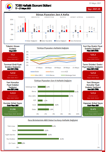 TOBB Haftalık Ekonomi Bülteni (17-21 Mayıs 2021 )