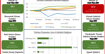 TOBB Haftalık Ekonomi Bülteni – 24-28 Mayıs 2021