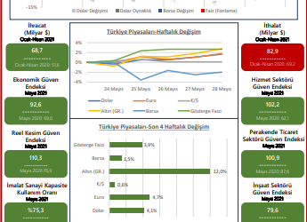 TOBB Haftalık Ekonomi Bülteni – 24-28 Mayıs 2021