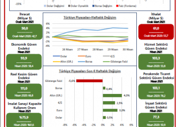 TOBB Haftalık Ekonomi Bülteni – 26-30 Nisan 2021
