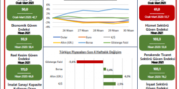 TOBB Haftalık Ekonomi Bülteni – 26-30 Nisan 2021