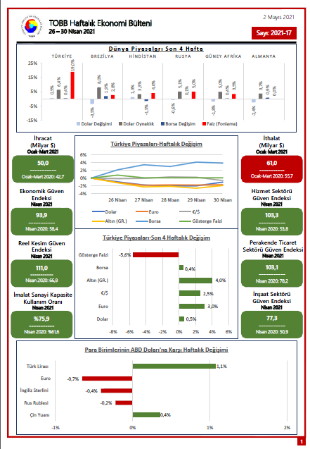 TOBB Haftalık Ekonomi Bülteni – 26-30 Nisan 2021